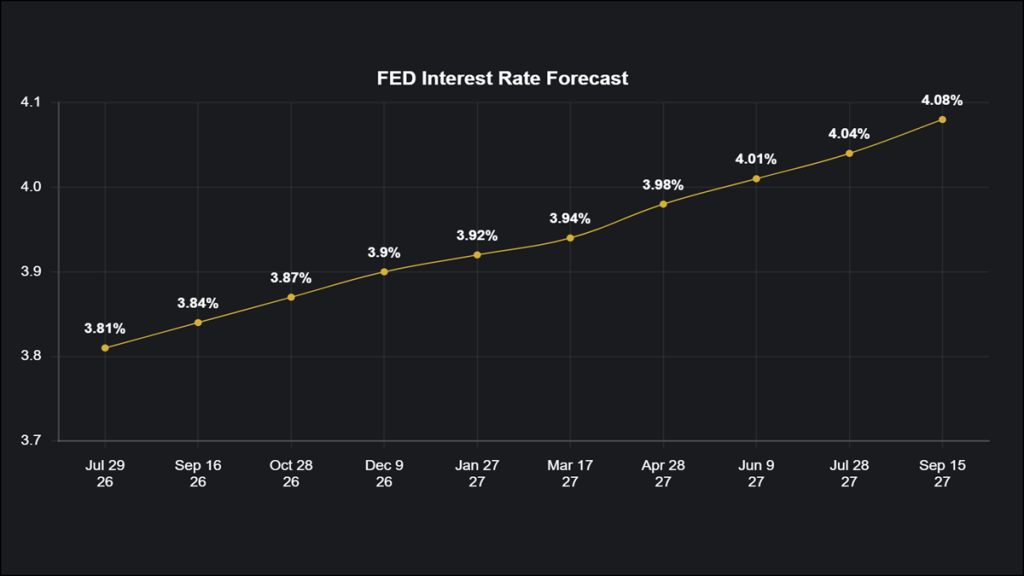 fed forecast 6 july fs
