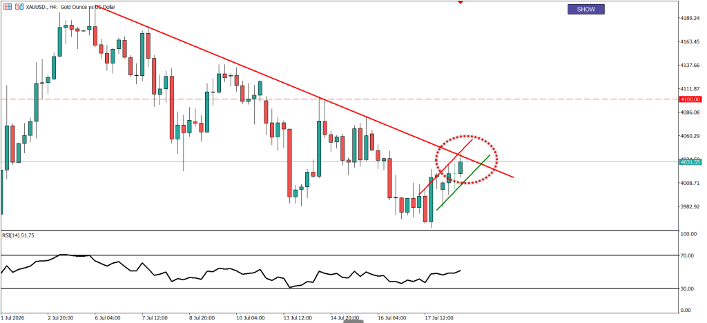 gold chart 20 july